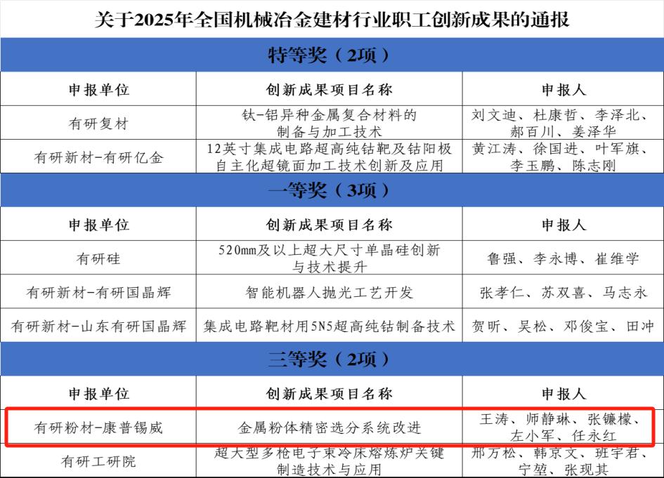 pt真人电子官网创新成果荣获全国机械冶金建材行业职工技术创新成果奖
